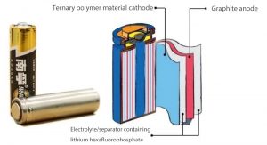 鋰電池主要材料分布