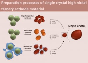 單晶高鎳三元正極材料的制備工藝