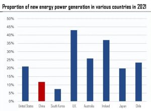 2021年不同國家新能源發(fā)電比例