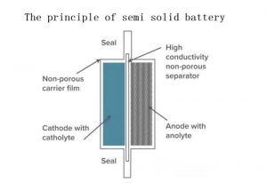 半固態(tài)電池的原理
