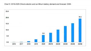 2016年至2025年中國電力鋰電池的需求和預(yù)測(cè)