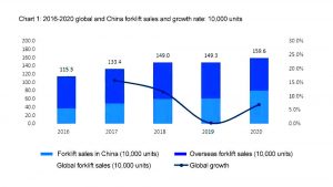 2016-2020全球和中國叉車銷量10000臺(tái)