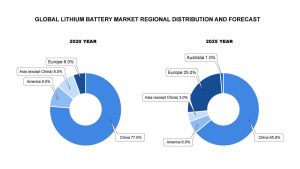 全球鋰電池市場區(qū)域分布及預測