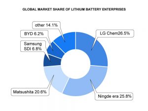 鋰電池企業(yè)全球市場份額