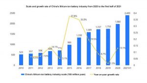 中國(guó)鋰離子電池行業(yè)的規(guī)模和增長(zhǎng)率