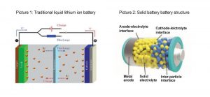 固態(tài)鋰電池用固態(tài)電解質(zhì)取代了原始電解質(zhì)和隔膜。