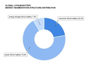 全球鋰電池市場細分的結構分布