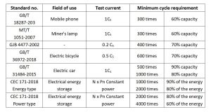 電池循環(huán)檢測(cè)標(biāo)準(zhǔn)