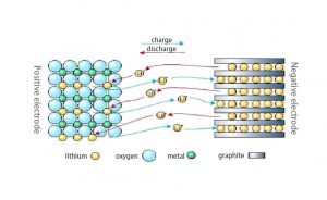 鋰離子電池結(jié)構(gòu)
