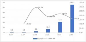 2016-2021年全球便攜式能量存儲規(guī)模1億