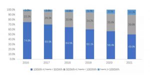 2016年至2021年不同容量的產(chǎn)品份額趨勢