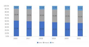 2016年至2021年不同應(yīng)用領(lǐng)域的股份變化趨勢