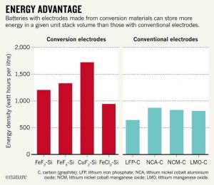 與傳統(tǒng)電池相比，具有由替代材料制成的電極的電池每堆疊體積可以存儲更多的能量