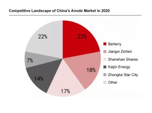 中國陽極市場的競爭格局
