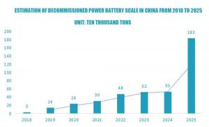 2018年至2025年中國退役動(dòng)力電池規(guī)模估計(jì)