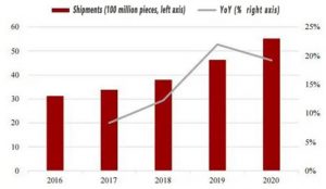 全球消費(fèi)者袋裝電池出貨量