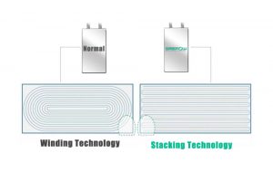 它是經(jīng)過設(shè)計的，帶有堆疊-處理-涉及將正極和負(fù)極切割成小塊