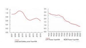鉛酸和鋰電池價(jià)格