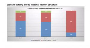 鋰電池負(fù)極材料市場結(jié)構(gòu)