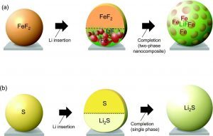 材料-S和-FeF2的不同機理示意圖