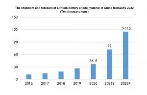 2016-2022年中國(guó)鋰電池的出貨量和預(yù)測(cè)