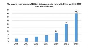 2016-2022年中國(guó)鋰電池分離材料的發(fā)貨和預(yù)測(cè)