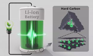 商用鋰離子電池的負(fù)極主要由石墨材料制成