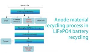 磷酸鐵鋰電池中的陽極材料再循環(huán)過程
