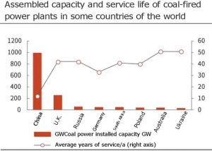 世界上一些國(guó)家的燃煤電廠的組裝能力和服務(wù)壽命