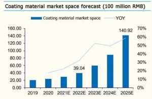 涂料材料市場空間預測