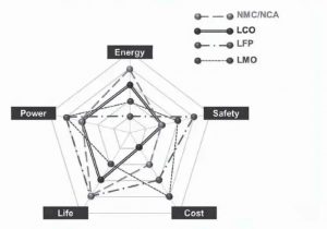 對(duì)應(yīng)鋰電池的不同正極材料的綜合表現(xiàn)