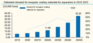 分離器用無機涂層材料的估計需求量