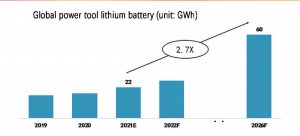 全球電動工具鋰電池