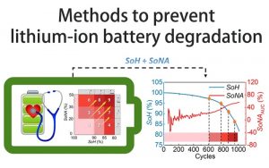 防止鋰離子電池退化的方法