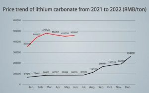 2021年至2022年碳酸鋰的價(jià)格趨勢(shì)