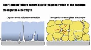 短路故障的發(fā)生是由于樹突狀物穿透電解質造成的