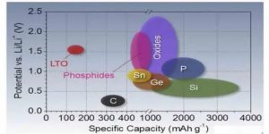 典型的陽(yáng)極材料的特定容量和電壓鋰電池