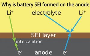 為什么在陽(yáng)極上形成電池SEI