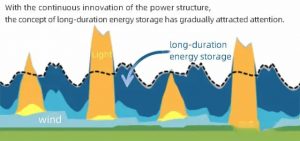 隨著電力結(jié)構(gòu)的不斷創(chuàng)新，長期儲能的概念逐漸吸引了人們的注意。