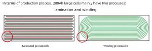 在生產(chǎn)過程中，280Ah的大電池主要有兩道工序，即層壓和卷繞。