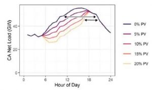 增加太陽能發(fā)電設(shè)施的部署意味著更短的凈負(fù)荷峰值時(shí)間