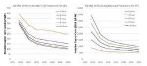 實(shí)用規(guī)模的電池儲能系統(tǒng)參考方案預(yù)計(jì)將繼續(xù)減少成本