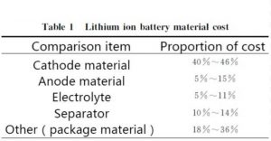 鋰電池材料成本