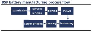 BSF電池制造工藝流程