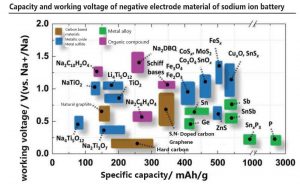 鈉離子電池負(fù)極材料的容量和工作電壓
