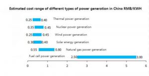 中國(guó)不同類型發(fā)電的估算成本范圍