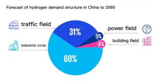 中國(guó)至2060年對(duì)氫需求結(jié)構(gòu)的預(yù)測(cè)