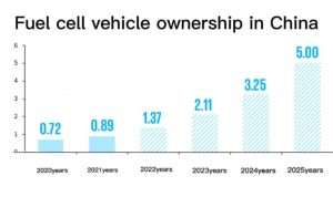 中國(guó)燃料電池汽車保有量