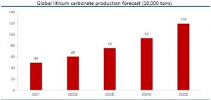 全球碳酸鋰生產(chǎn)預(yù)測(cè)-10000噸