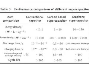 不同超級電容器的性能比較